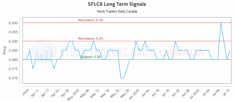 Stock Chart for SFI:CA