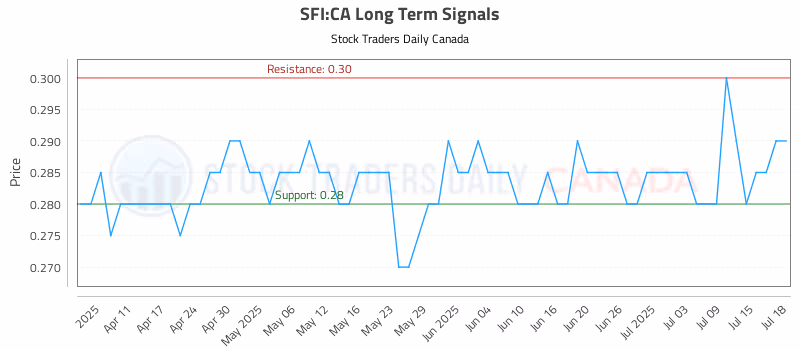 Stock Chart for SFI:CA