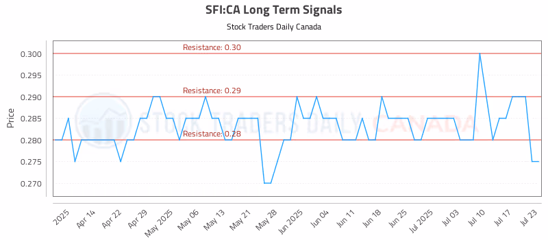 Stock Chart for SFI:CA