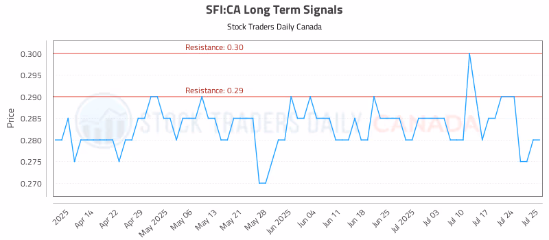 Stock Chart for SFI:CA