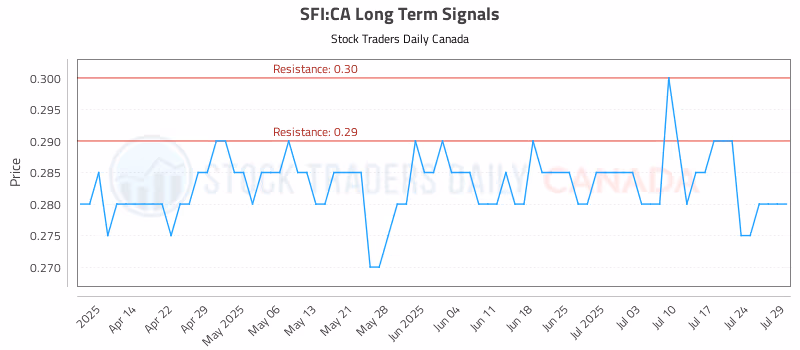 Stock Chart for SFI:CA