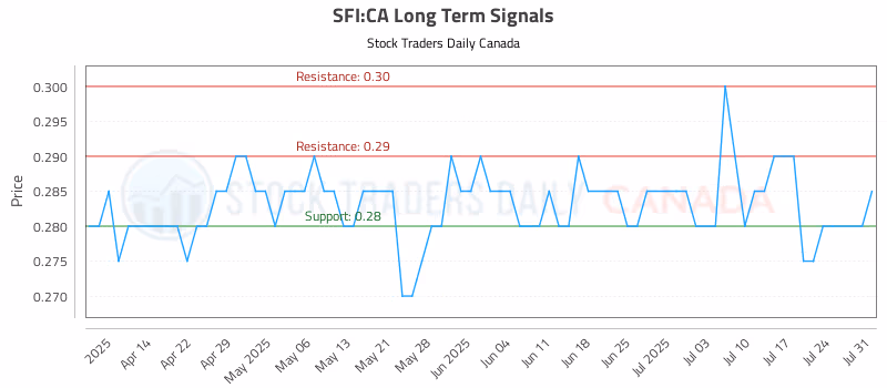 Stock Chart for SFI:CA