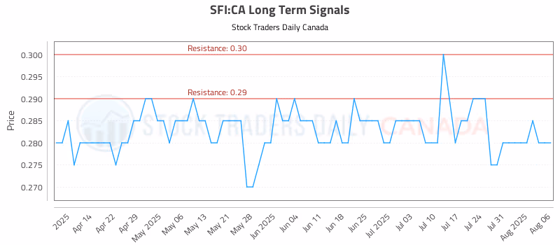 Stock Chart for SFI:CA