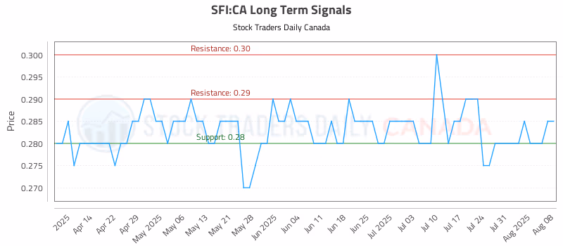 Stock Chart for SFI:CA
