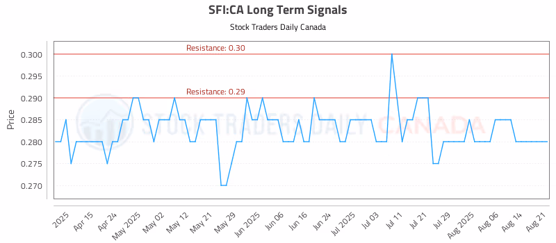 Stock Chart for SFI:CA