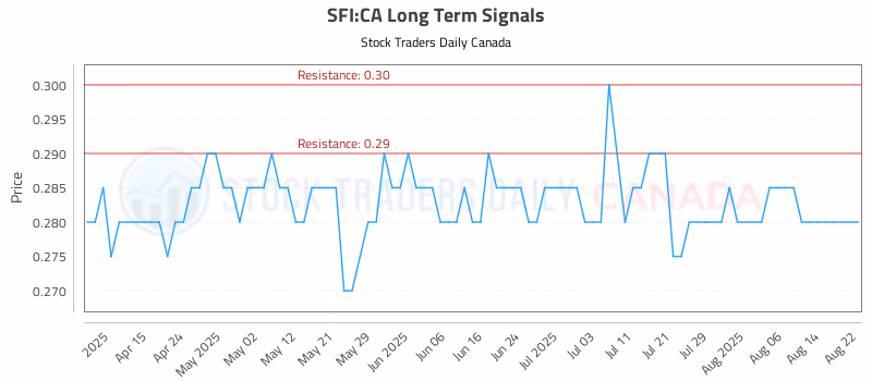 Stock Chart for SFI:CA