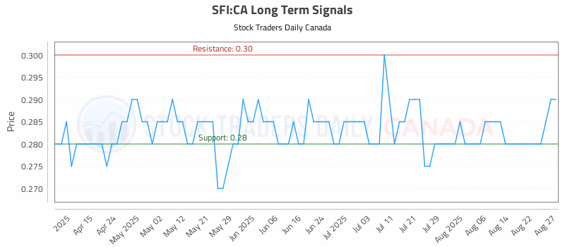 Stock Chart for SFI:CA