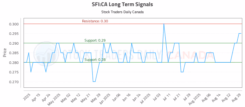 Stock Chart for SFI:CA