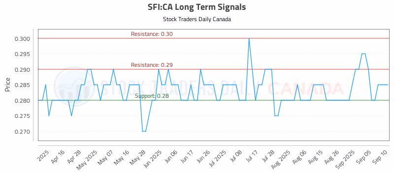 Stock Chart for SFI:CA