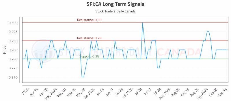 Stock Chart for SFI:CA