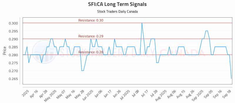 Stock Chart for SFI:CA