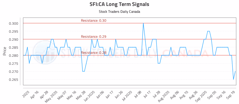 Stock Chart for SFI:CA