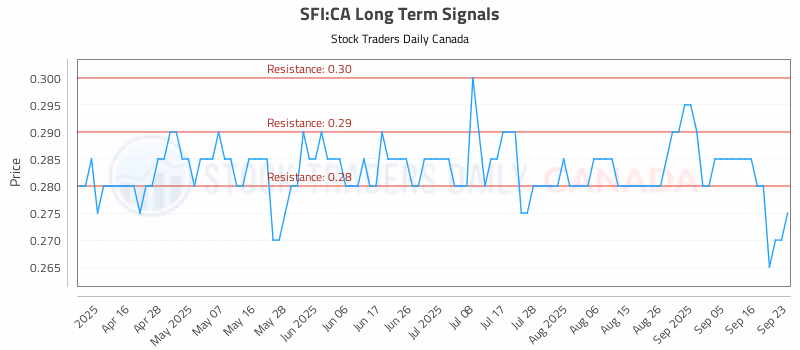 Stock Chart for SFI:CA
