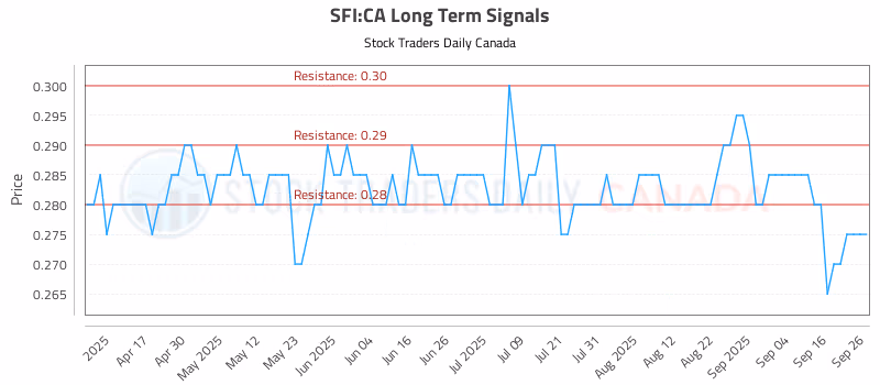 Stock Chart for SFI:CA
