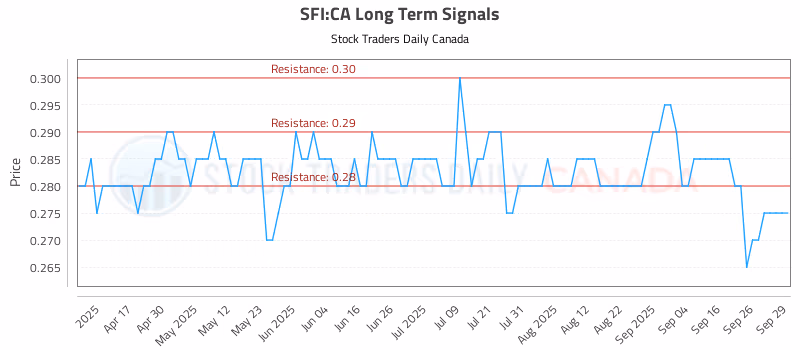Stock Chart for SFI:CA