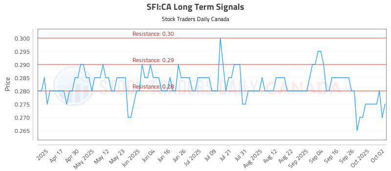 Stock Chart for SFI:CA
