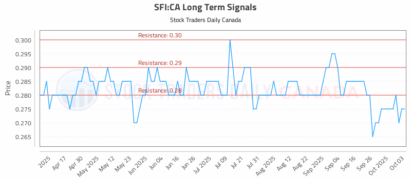 Stock Chart for SFI:CA