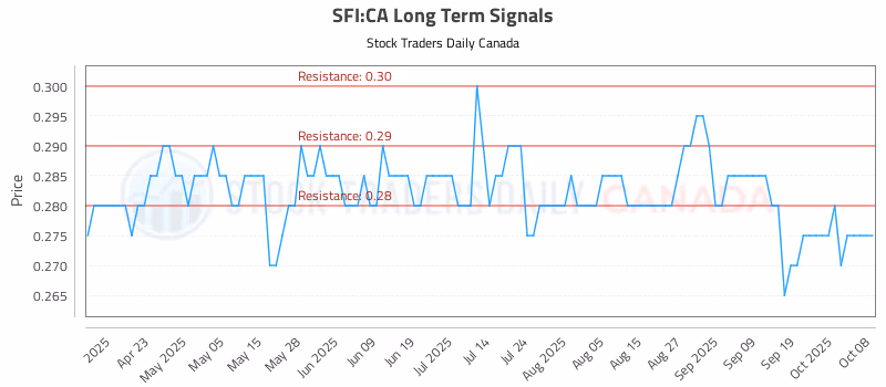 Stock Chart for SFI:CA