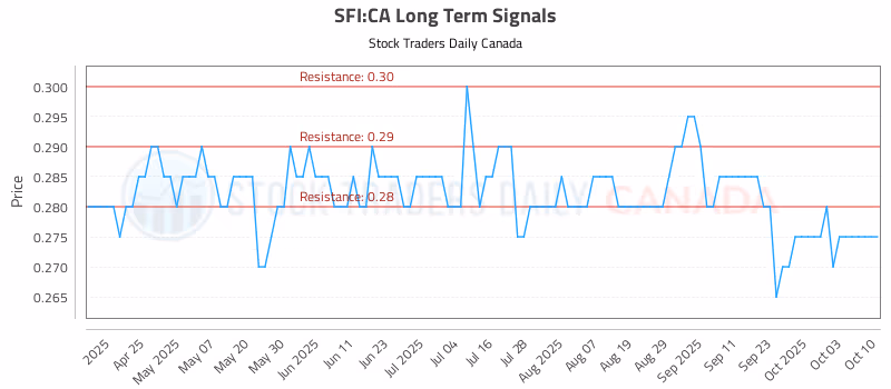 Stock Chart for SFI:CA