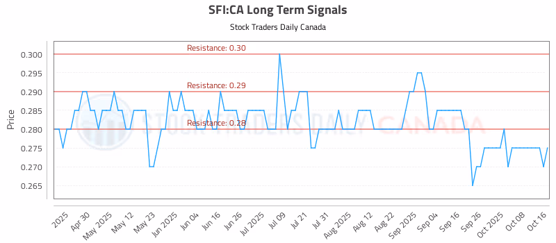 Stock Chart for SFI:CA