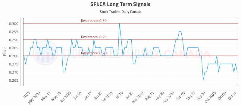 Stock Chart for SFI:CA
