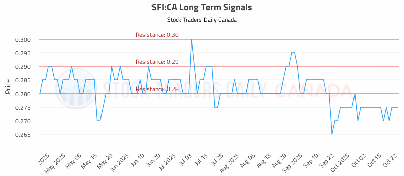 Stock Chart for SFI:CA