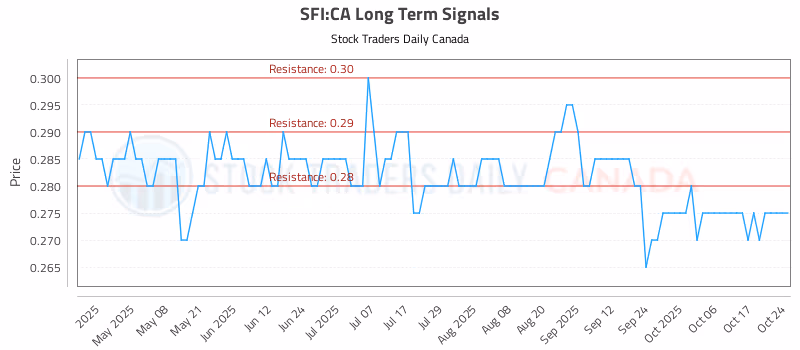 Stock Chart for SFI:CA