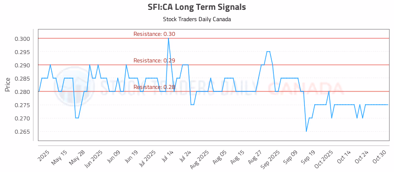 Stock Chart for SFI:CA