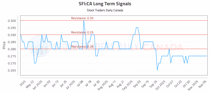 Stock Chart for SFI:CA
