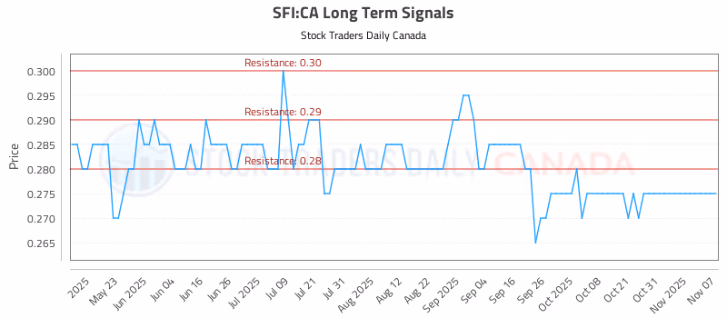 Stock Chart for SFI:CA