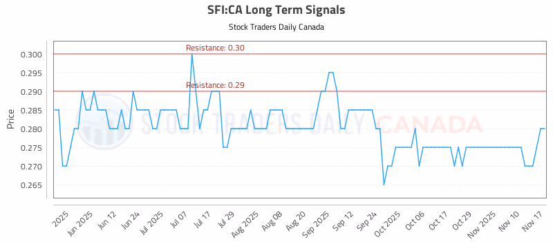 Stock Chart for SFI:CA