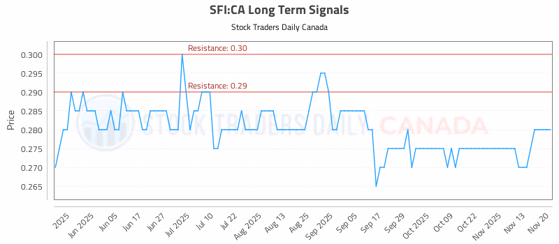 Stock Chart for SFI:CA