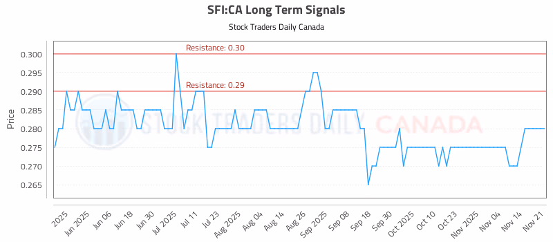 Stock Chart for SFI:CA