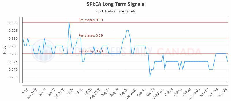Stock Chart for SFI:CA