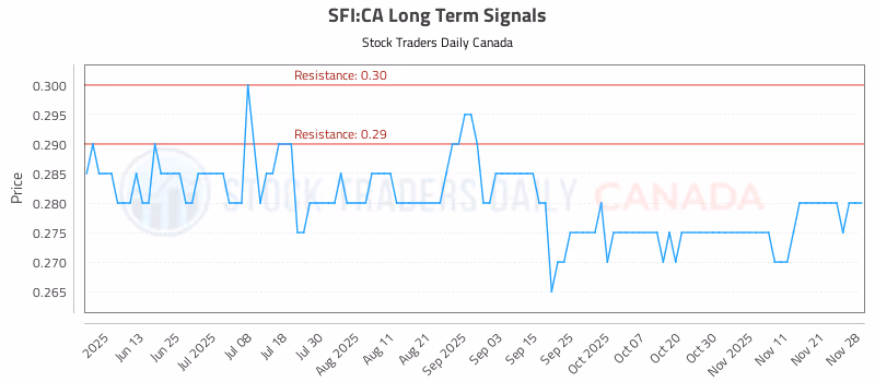 Stock Chart for SFI:CA