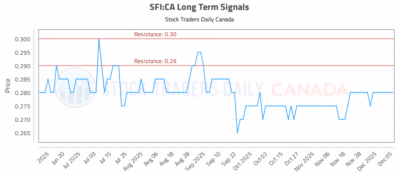 Stock Chart for SFI:CA