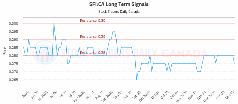 Stock Chart for SFI:CA