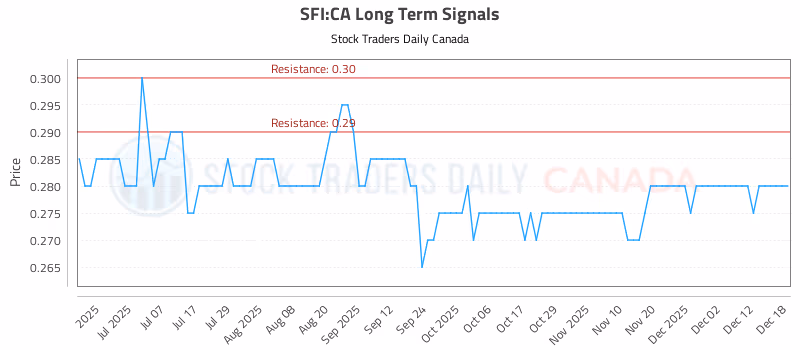 Stock Chart for SFI:CA