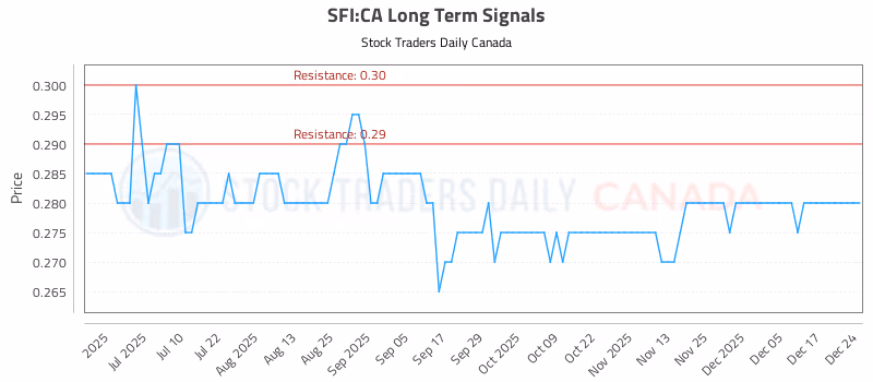 Stock Chart for SFI:CA