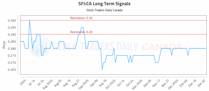 Stock Chart for SFI:CA