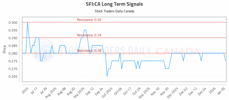 Stock Chart for SFI:CA