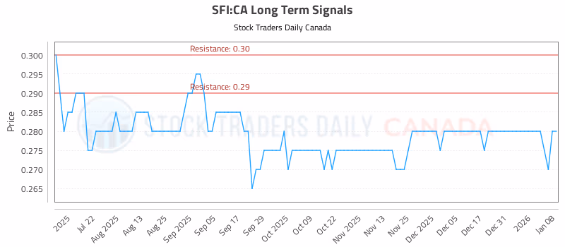 Stock Chart for SFI:CA