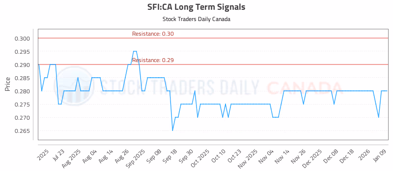 Stock Chart for SFI:CA