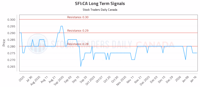 Stock Chart for SFI:CA