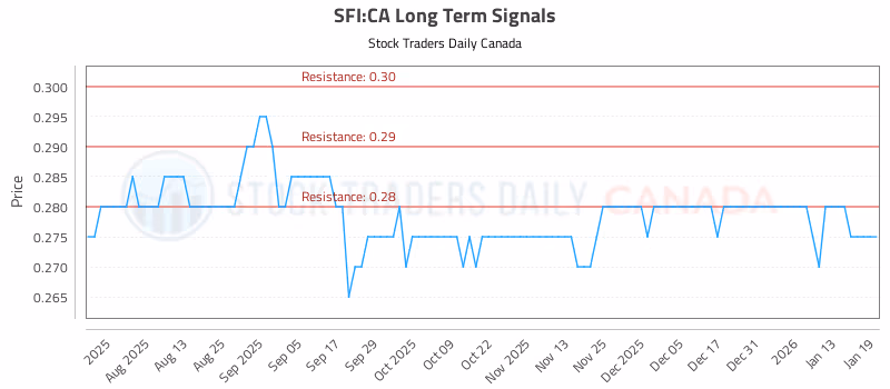 Stock Chart for SFI:CA