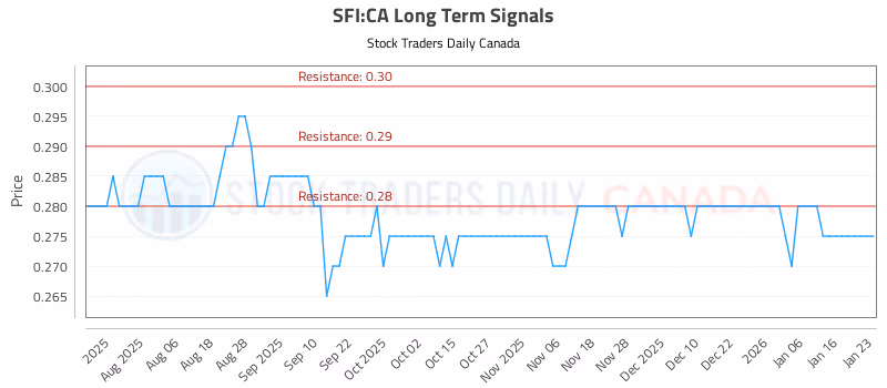 Stock Chart for SFI:CA