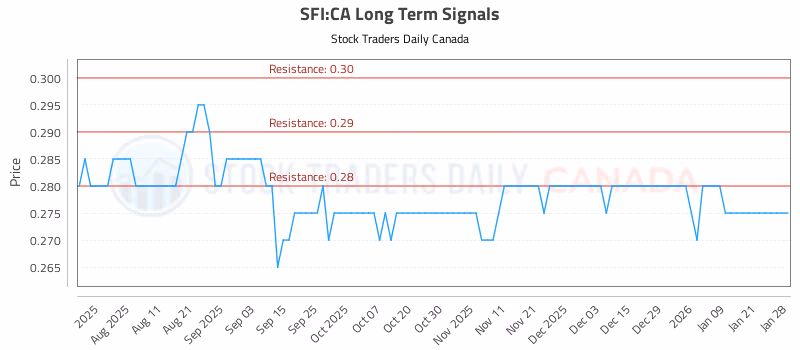 Stock Chart for SFI:CA
