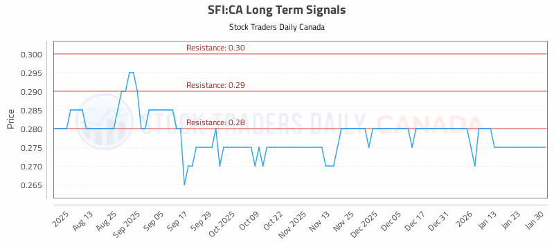 Stock Chart for SFI:CA