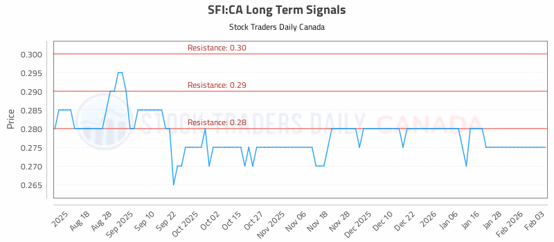 Stock Chart for SFI:CA