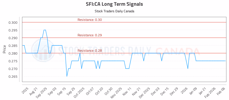 Stock Chart for SFI:CA
